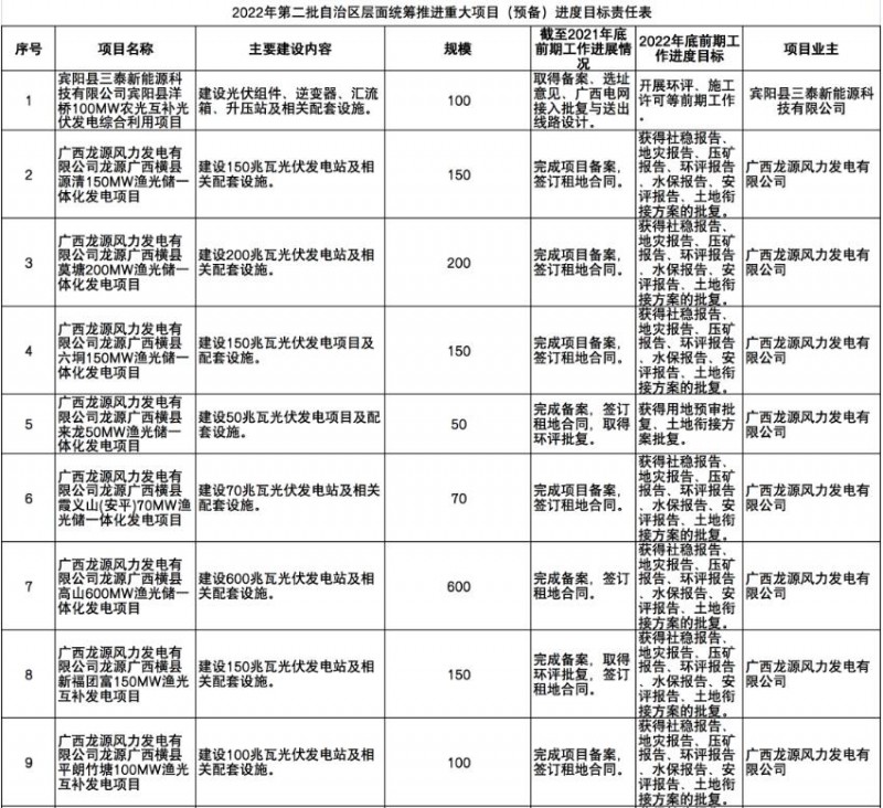 國家能源集團、信義、大唐領(lǐng)銜！廣西公布4GW光伏重大項目名單