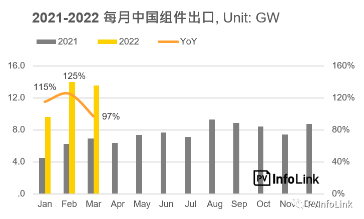 37.2GW！2022年Q1光伏組件出口量同比增長112%！