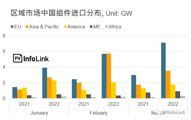 37.2GW！2022年Q1光伏組件出口量同比增長112%！