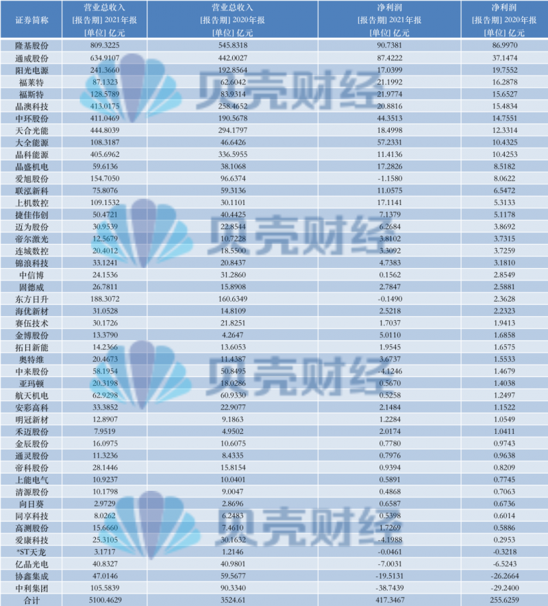 光伏產(chǎn)業(yè)上游大賺下游增收不增利，分布式布局“花落”誰家