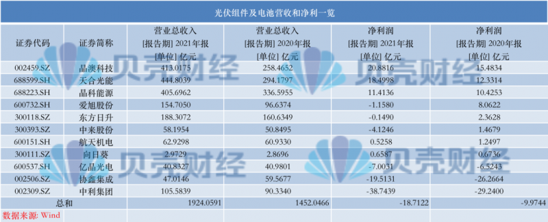 光伏產(chǎn)業(yè)上游大賺下游增收不增利，分布式布局“花落”誰家