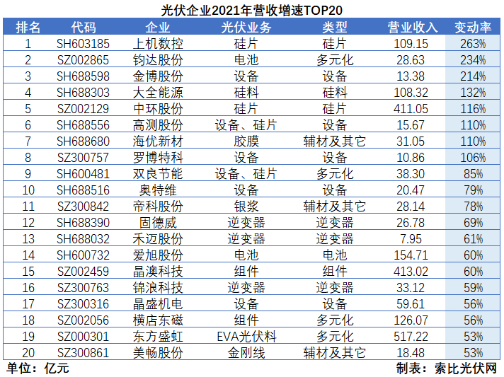 光伏企業(yè)2021年報總結(jié)