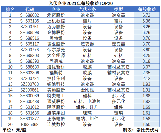 光伏企業(yè)2021年報總結(jié)