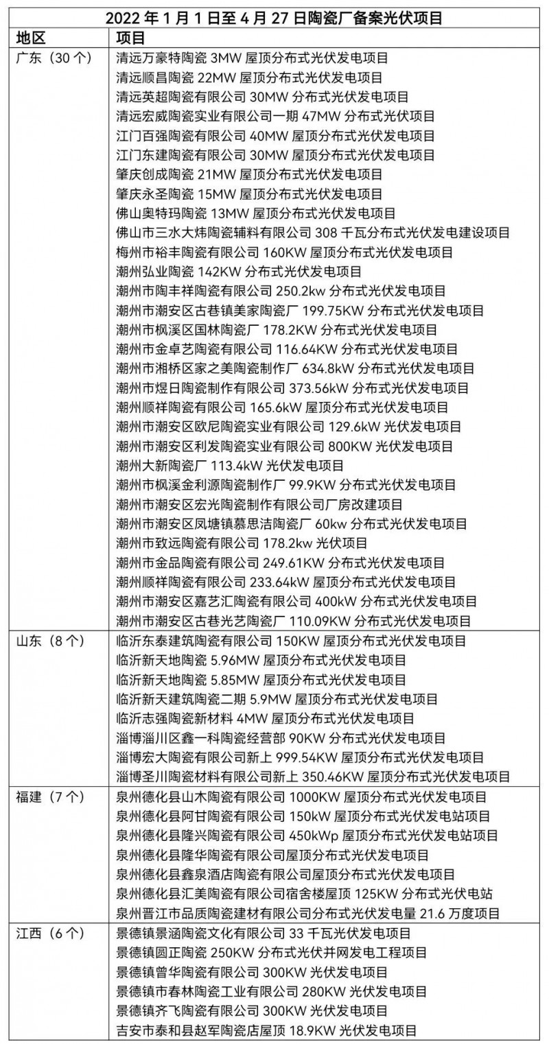 陶瓷龍頭相繼“布局” 已有超51家陶瓷廠光伏項目獲批！