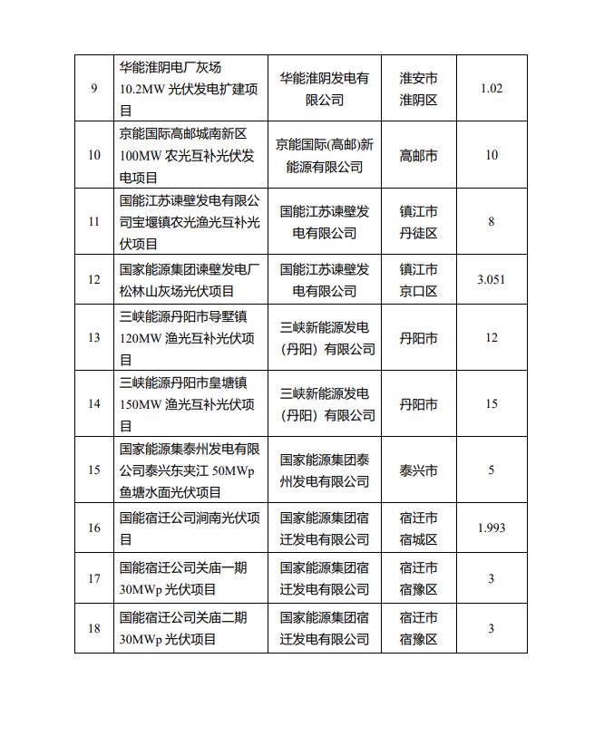 1622.44MW！江蘇省公布2022年第一批光伏市場(chǎng)化并網(wǎng)項(xiàng)目名單