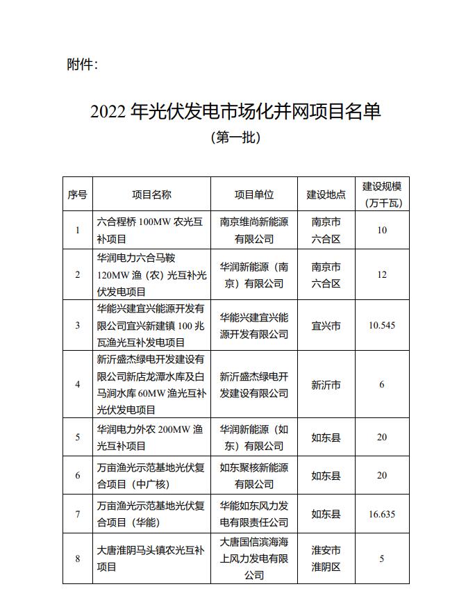 1622.44MW！江蘇省公布2022年第一批光伏市場(chǎng)化并網(wǎng)項(xiàng)目名單