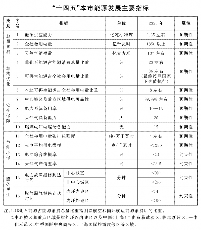 光伏新增2.7GW！上海市印發(fā)能源“十四五”規(guī)劃！