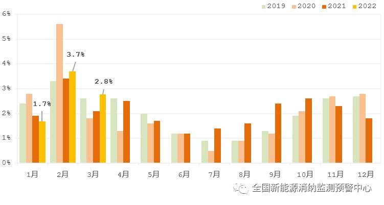 國(guó)家能源局：2022年一季度光伏新增裝機(jī)1321萬(wàn)千瓦，同比增長(zhǎng)138%！