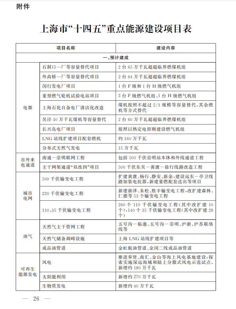 光伏新增2.7GW！上海市印發(fā)能源“十四五”規(guī)劃！