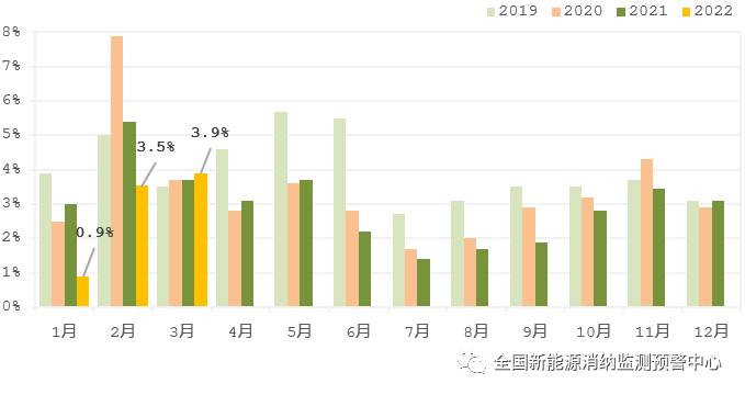 國(guó)家能源局：2022年一季度光伏新增裝機(jī)1321萬(wàn)千瓦，同比增長(zhǎng)138%！