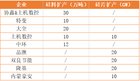 新疆、內(nèi)蒙、云南、江浙、安徽五大基地重塑光伏制造“新版圖”！