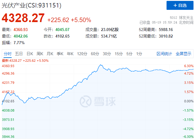 通威、中環(huán)、陽(yáng)光、隆基等權(quán)重股集體暴漲，光伏板塊再掀普漲行情！