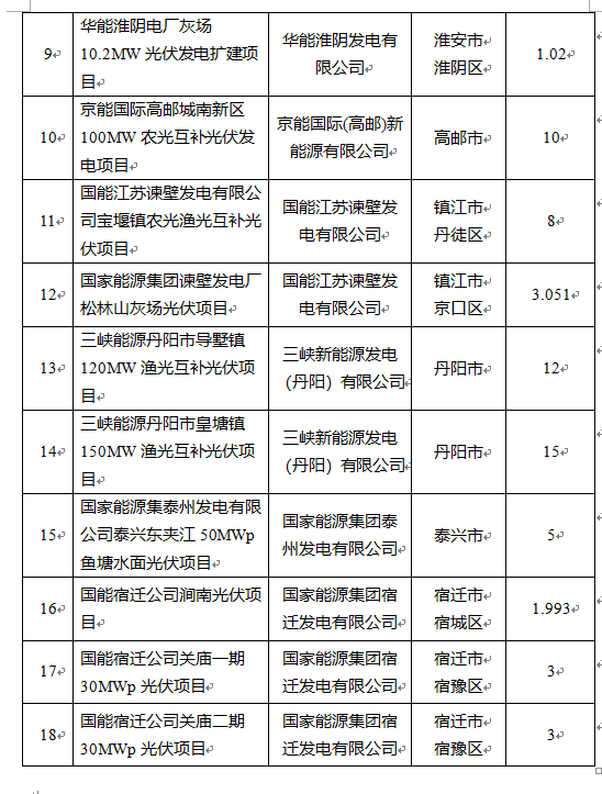 超1.6GW！江蘇公布2022年光伏發(fā)電市場化并網(wǎng)項目（第一批）名單