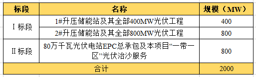 近104億！全國最大“光伏治沙”基地EPC項目開工建設(shè)