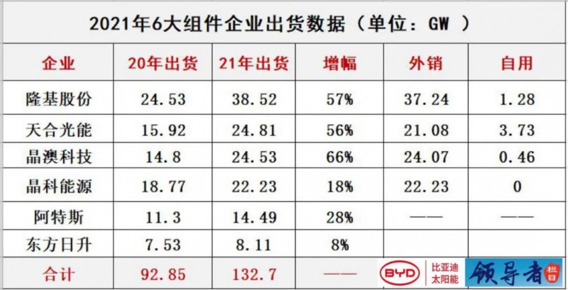 群雄割據(jù) | 光伏組件的“排位”之爭(zhēng)