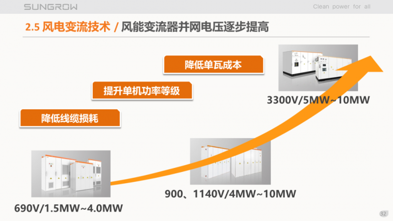 陽光電源趙為：智慧零碳解決方案助力實(shí)現(xiàn)雙碳目標(biāo)！