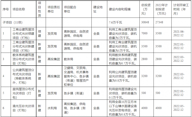 浙江新昌：大力推進(jìn)工商業(yè)建筑屋頂光伏，全縣現(xiàn)有黨政機(jī)關(guān)、事業(yè)單位等公共建筑屋頂實(shí)現(xiàn)100%安裝