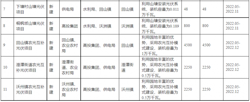 浙江新昌：大力推進(jìn)工商業(yè)建筑屋頂光伏，全縣現(xiàn)有黨政機(jī)關(guān)、事業(yè)單位等公共建筑屋頂實(shí)現(xiàn)100%安裝