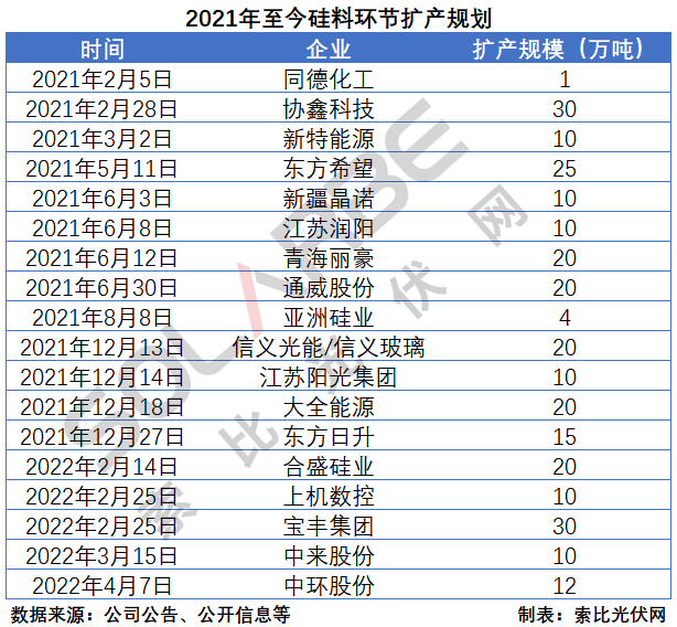 硅料環(huán)節(jié)分析：2022年將再迎“量價齊升”，頭部企業(yè)成本優(yōu)勢顯著