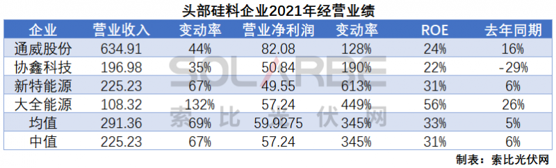 硅料環(huán)節(jié)分析：2022年將再迎“量價齊升”，頭部企業(yè)成本優(yōu)勢顯著