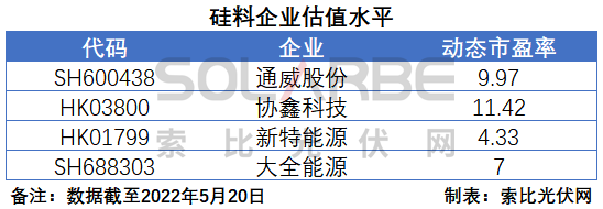 硅料環(huán)節(jié)分析：2022年將再迎“量價齊升”，頭部企業(yè)成本優(yōu)勢顯著