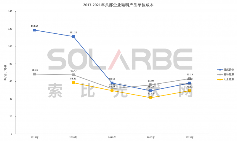 硅料環(huán)節(jié)分析：2022年將再迎“量價齊升”，頭部企業(yè)成本優(yōu)勢顯著