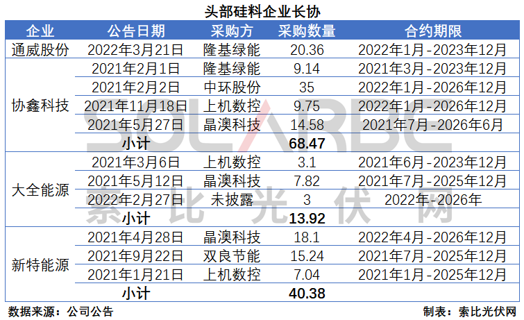 硅料環(huán)節(jié)分析：2022年將再迎“量價齊升”，頭部企業(yè)成本優(yōu)勢顯著