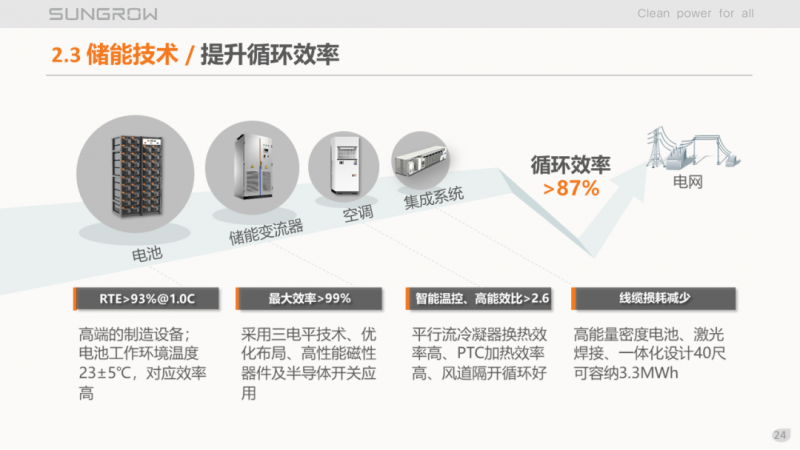 陽光電源趙為：智慧零碳解決方案助力實(shí)現(xiàn)雙碳目標(biāo)！