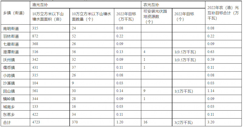 浙江新昌：大力推進(jìn)工商業(yè)建筑屋頂光伏，全縣現(xiàn)有黨政機(jī)關(guān)、事業(yè)單位等公共建筑屋頂實(shí)現(xiàn)100%安裝