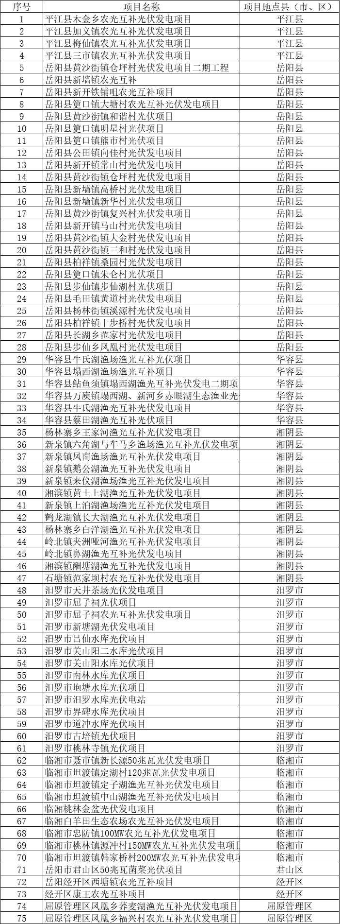 總裝機(jī)規(guī)模6415MW！湖南岳陽市公布75個(gè)集中式光伏名單