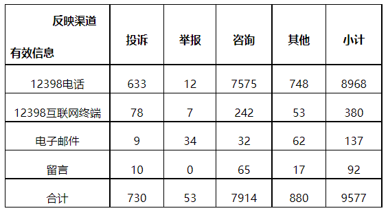 分布式光伏項(xiàng)目上網(wǎng)電費(fèi)結(jié)算、補(bǔ)貼轉(zhuǎn)付不及時(shí)是主要問(wèn)題！4月12398能源監(jiān)管熱線投訴舉報(bào)處理情況通報(bào)