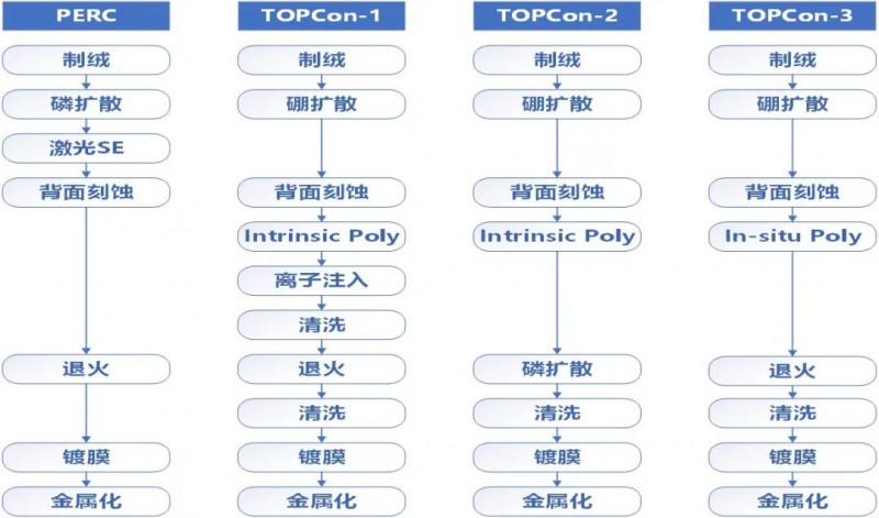 一道新能宋登元：n型TOPCon電池技術(shù)大規(guī)模量產(chǎn)時機(jī)已成熟