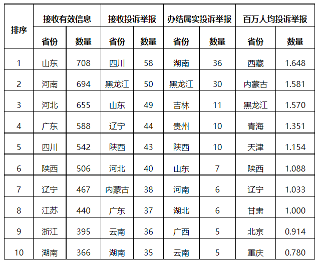 分布式光伏項目上網(wǎng)電費結(jié)算、補貼轉(zhuǎn)付不及時是主要問題！4月12398能源監(jiān)管熱線投訴舉報處理情況通報