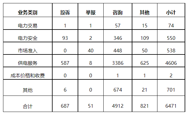 分布式光伏項目上網(wǎng)電費結(jié)算、補貼轉(zhuǎn)付不及時是主要問題！4月12398能源監(jiān)管熱線投訴舉報處理情況通報