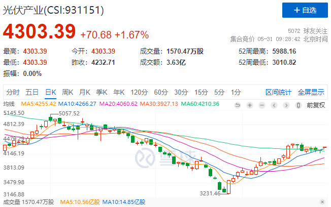 政策利好再度來襲，光伏板塊早盤全線高開！