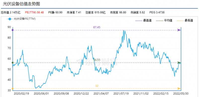 利好頻出，為何投資光伏板塊卻越來越難？