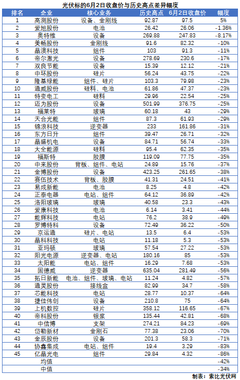 這些光伏標的，股價即將創(chuàng)歷史新高！