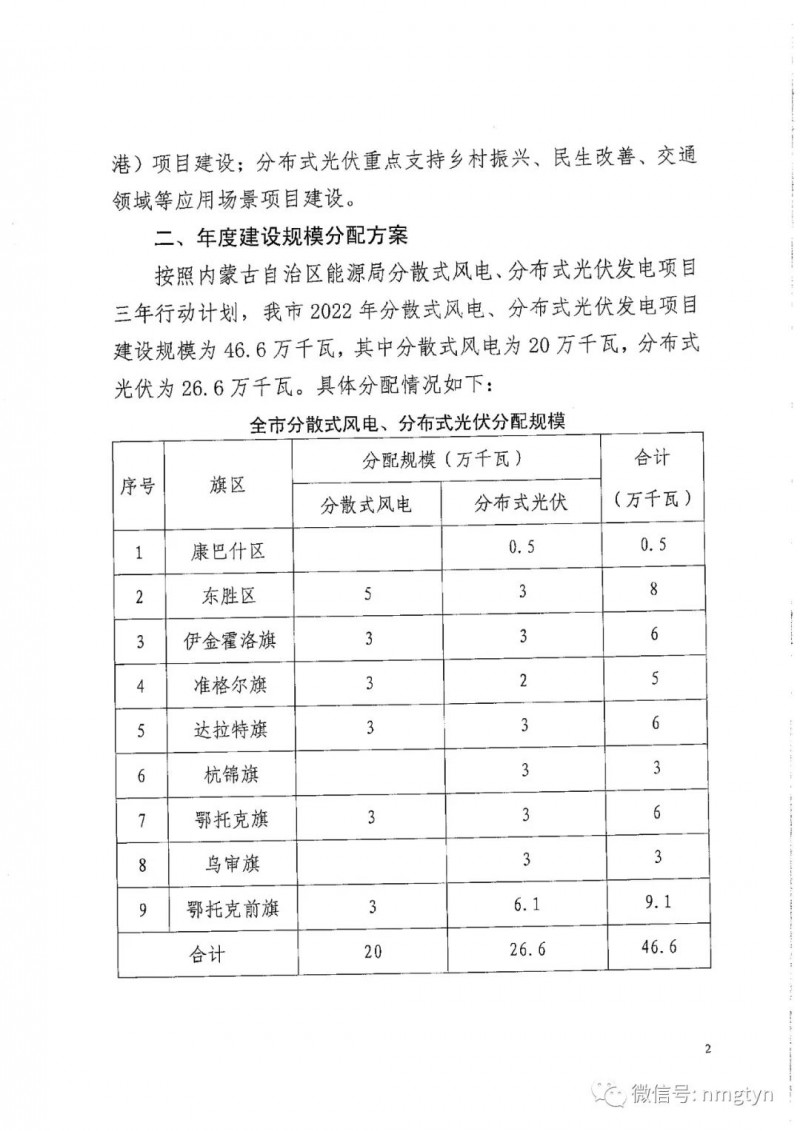 分布式光伏26.6萬千瓦！鄂爾多斯能源局發(fā)布分布式光伏建設(shè)規(guī)模分配通知