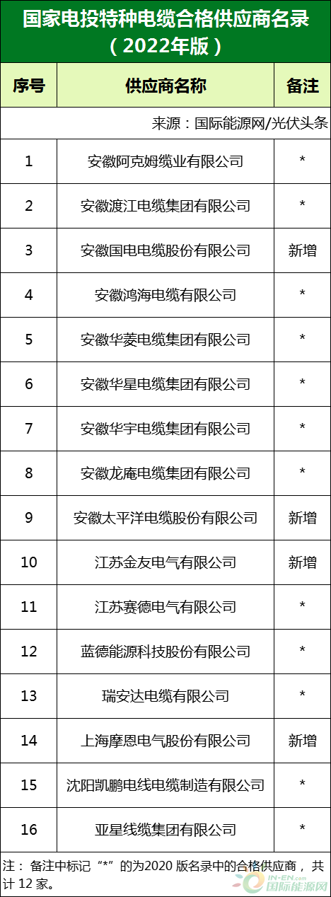 新增53家光伏企業(yè)！2022國家電投供應(yīng)商名錄完整名單