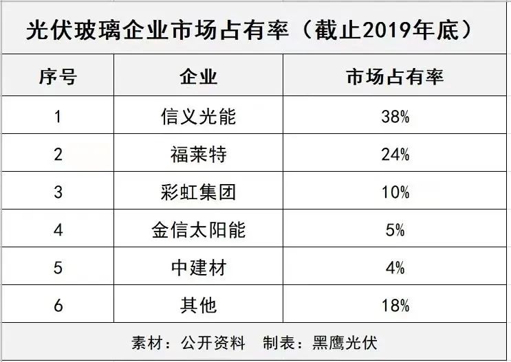 產(chǎn)能瘋狂擴展！光伏玻璃“元年”已至？