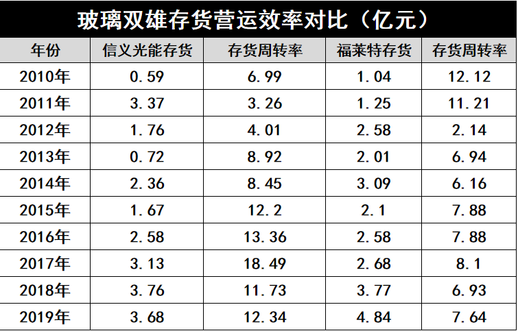 產(chǎn)能瘋狂擴展！光伏玻璃“元年”已至？