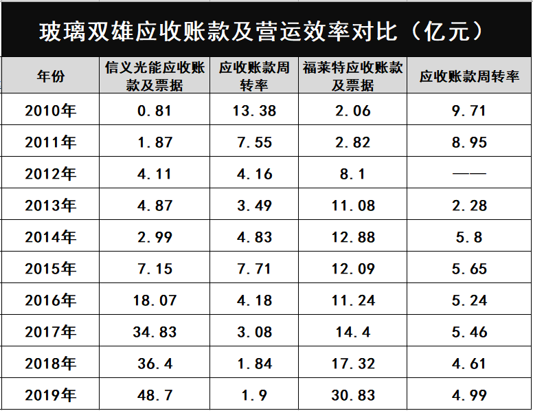 產(chǎn)能瘋狂擴展！光伏玻璃“元年”已至？