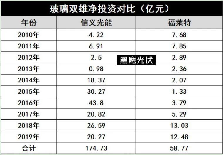 產(chǎn)能瘋狂擴展！光伏玻璃“元年”已至？