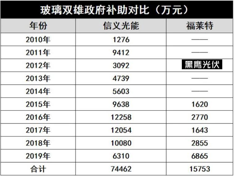 產(chǎn)能瘋狂擴展！光伏玻璃“元年”已至？