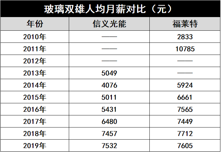 產(chǎn)能瘋狂擴展！光伏玻璃“元年”已至？