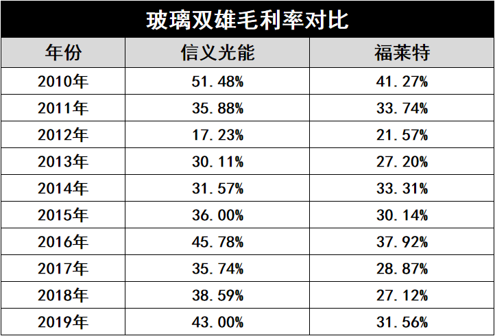 產(chǎn)能瘋狂擴展！光伏玻璃“元年”已至？