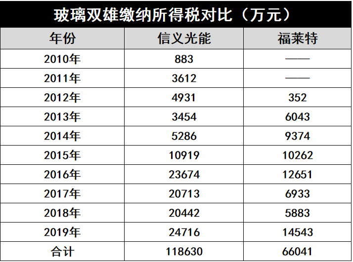 產(chǎn)能瘋狂擴展！光伏玻璃“元年”已至？