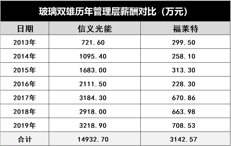 產(chǎn)能瘋狂擴展！光伏玻璃“元年”已至？