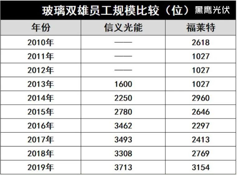 產(chǎn)能瘋狂擴展！光伏玻璃“元年”已至？