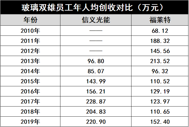 產(chǎn)能瘋狂擴展！光伏玻璃“元年”已至？